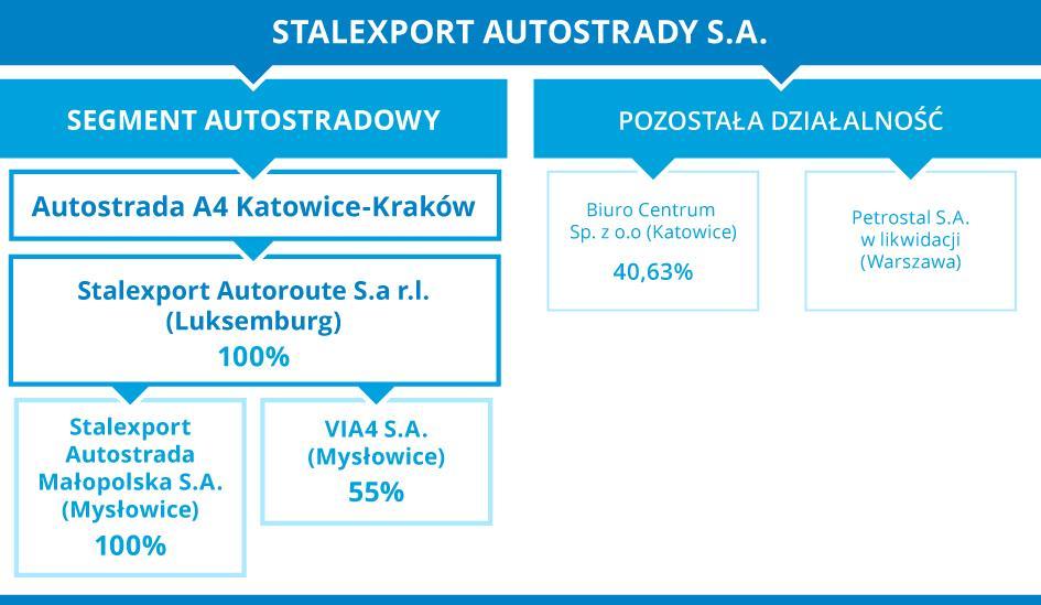 RYSUNEK 1 Schemat organizacyjny Grupy Kapitałowej Stalexport Autostrady według stanu na dzień 31 grudnia 2017 roku Źródło: Opracowanie własne Spółki Tabela nr 1 zawiera podstawowe dane skonsolidowane