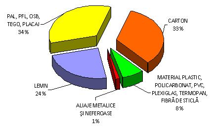 - urnele fixe sunt confecţionate din materiale compozite pe bază de lemn (PFL, PAL, OSB, MDF, TEGO, placaj) în proporţie de 48 %, din lemn 33 %, 14 % din materiale sintetice, plastice, acrilice (PVC,