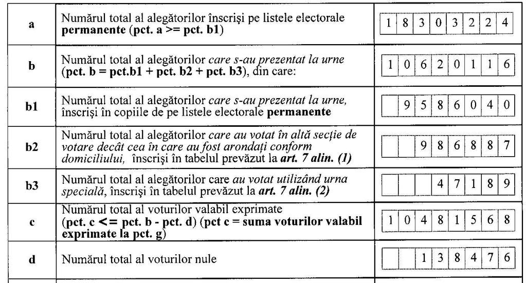 Înainte de a se pronunţa asupra rezultatului alegerilor din 22 noiembrie 2009, Curtea Constituţională a examinat trei cereri de anulare a acestora formulate de către Partidul România Mare 74,