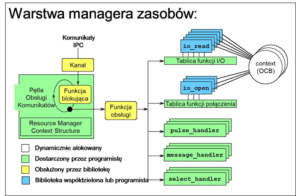 Spojrzenie na ogólną koncepcję menedżera zasobów.