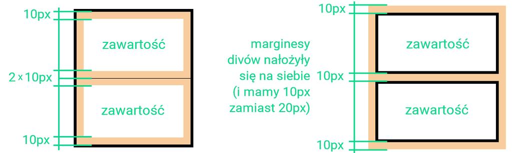 Jeżeli oba będą miały ustawione 10 pikseli paddingu, no to oznacza to, że w pionie mamy zawsze taką sytuację, że mamy zawartość górnego diva, 10 pikseli wewnętrznego odstępu, potem