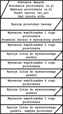 W sytuacji gdy punkt obrotu nie jest w początku układu równania przyjmują postać X n =(X X o )cos(a) (Y Y o )sin(a)+x o Y n =(X X o )sin(a)+(y Y o )cos(a)+y o 64 Pascal rysuje prostokąt równolegle do