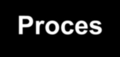 Proces Proces to uporządkowany w czasie ciąg zmian i stanów zachodzących po sobie połączonych związkami przyczynowoskutkowymi.