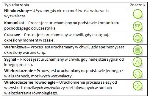 Zdarzenia początkowe