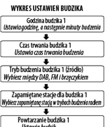 KORZYSTANIE Z BUDZIKÓW USTAWIANIE BUDZIKÓW Możesz ustawić dwie zupełnie niezależne godziny budzenia (BUDZIK 1 i BUDZIK 2) oraz włączyć albo jeden z nich, albo oba, by budziły brzęczykiem lub poprzez