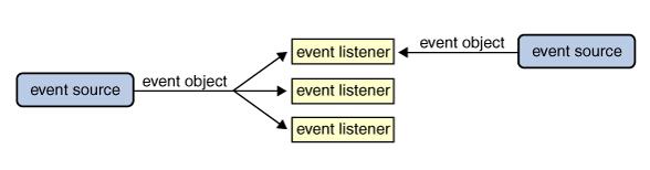 Multiple listeners Zdarzenie reprezentowane jest przez obiekt, który dostarcza informacji o samym zdarzeniu oraz identyfikuje źródło zdarzenia.