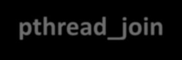 Synchronizacja wątków Do synchronizacji wątków służy funkcja pthread_join. Wątek wywołujący tą procedurę będzie oczekiwał na zakończenie wyspecyfikowanego wątku.