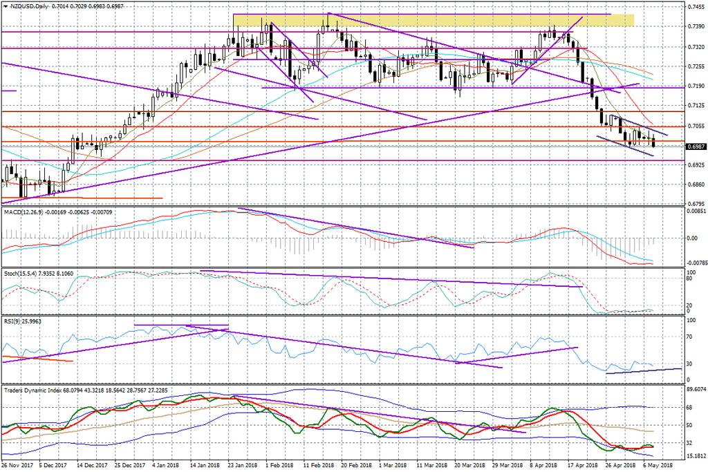 Wykres dzienny NZD/USD O analogiczny wątek (negatywy w cenach?) można też oprzeć casus dla GBP/USD opisywany wczoraj po południu.