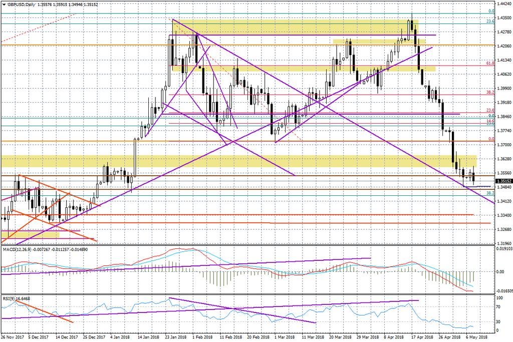 Wykres dzienny GBP/USD Słabo na ustawieniach nadal wygląda EUR/USD, który ustanawia nowe minima w trendzie z ostatnich tygodni.
