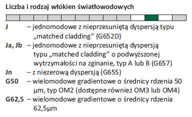 Kable światłowodowe Oznaczenie włókien w tubie Kod