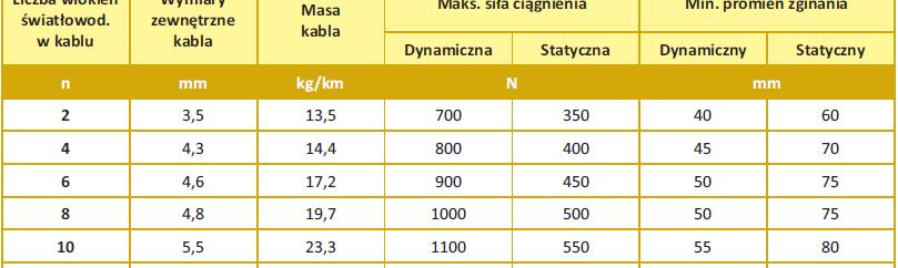 Kable światłowodowe dr