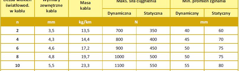 Kable światłowodowe dr