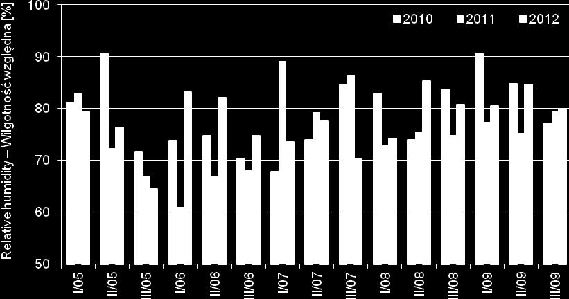 The peak population occurred, when the temperature was less than 20 C, in all examined trees at the second decade of June (Fig. 5). In the next 10-days period the aphid population radically decreased.