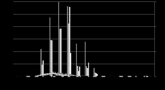 Number of larvae per leaflets Number of larvae per leaflets Number of larvae per