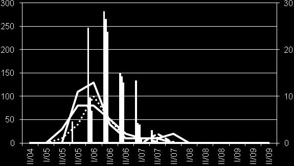 Spatial distribution of Panaphis juglandis population on the examined walnuts H1,