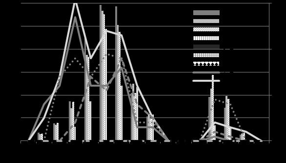 relate to spatial distribution of larvae and symbols of leaflets 1-F, 2-F, 3-F,