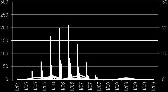 Number of larvae per leaflets Number of larvae per leaflets Number of larvae per