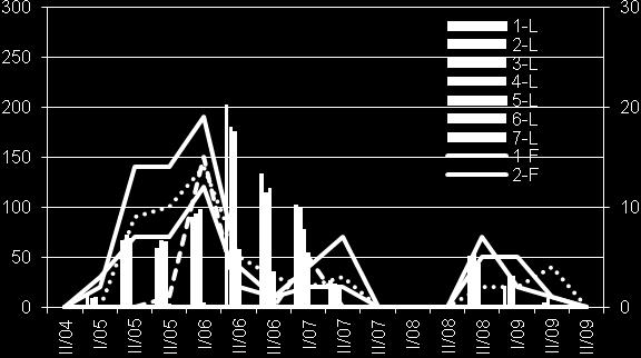 F, and 7-F relate to spatial distribution of alatae females) Ryc. 6.