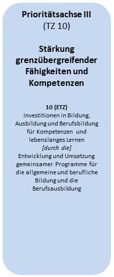 I.1.1.3 PA III Stärkung grenzübergreifender Fähigkeiten und Kompetenzen Um die Chancen, welche die Grenzlage bietet, optimal nutzen zu können, sind Kenntnisse der Nachbarsprache und die Stärkung der
