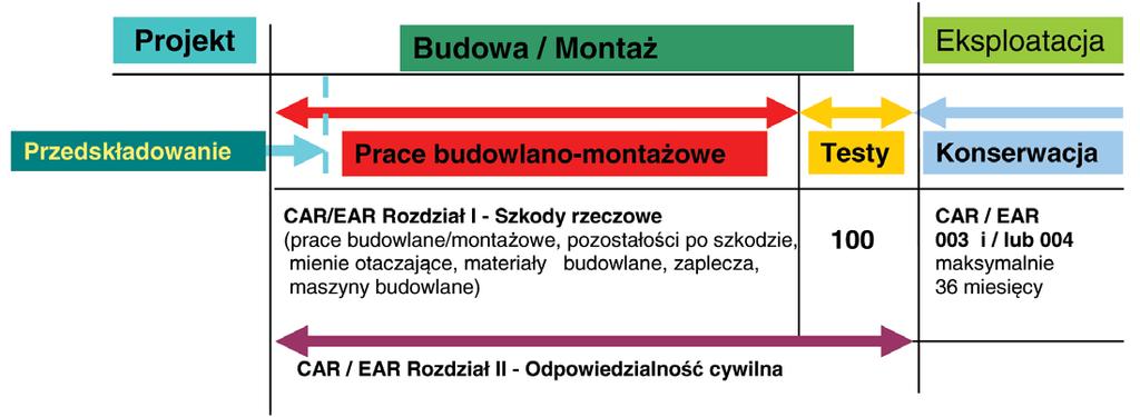 z chwi lą roz po czę cia prac lub za koń cze nia wy ła dun ku ubez - pie czo ne go mie nia w za le żno ści od te go, któ re ze zda rzeń mia ło miej sce wcze śniej.