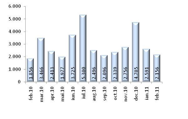 1.3.2. Participanţi nou intraţi În februarie 2011 un număr de 2.156 de noi participanţi au ales să adere la unul din fondurile de pensii facultative.
