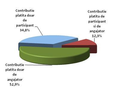 Fig.17 Pilon III Participarea la plata contribuţiilor feb.11 1.3.