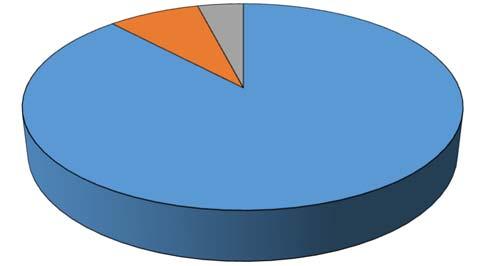 84 Ewa Kułagowska, Maria Kosińska, Izabela Karolak Nie ma 8% Brak odpowiedzi 4% Jest 88% Rysunek 4. Dostępność sprzętu pomocniczego do podnoszenia/przenoszenia pacjentów (Figure 4.