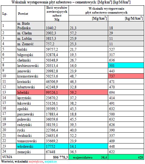Jak widać powyżej również w ujęciu rok do roku widoczny jest niewielki spadek użytkowanych wyrobów azbestowych na terenie województwa jednak powyższe liczby nie oddają realnego spadku gdyż nie