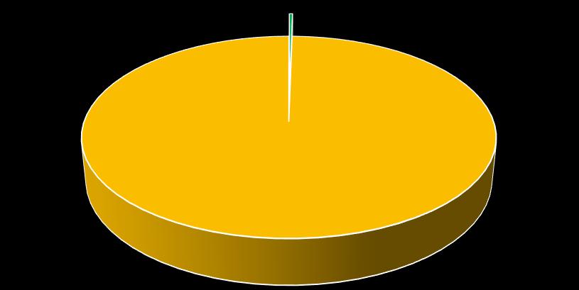Wykres 6 Udział zinwentaryzowanych wyrobów azbestowych pod względem stopnia pilności ich usuwania 0,00% 0,30% 99,70% 1. stopień pilności 2. stopień pilności 3.
