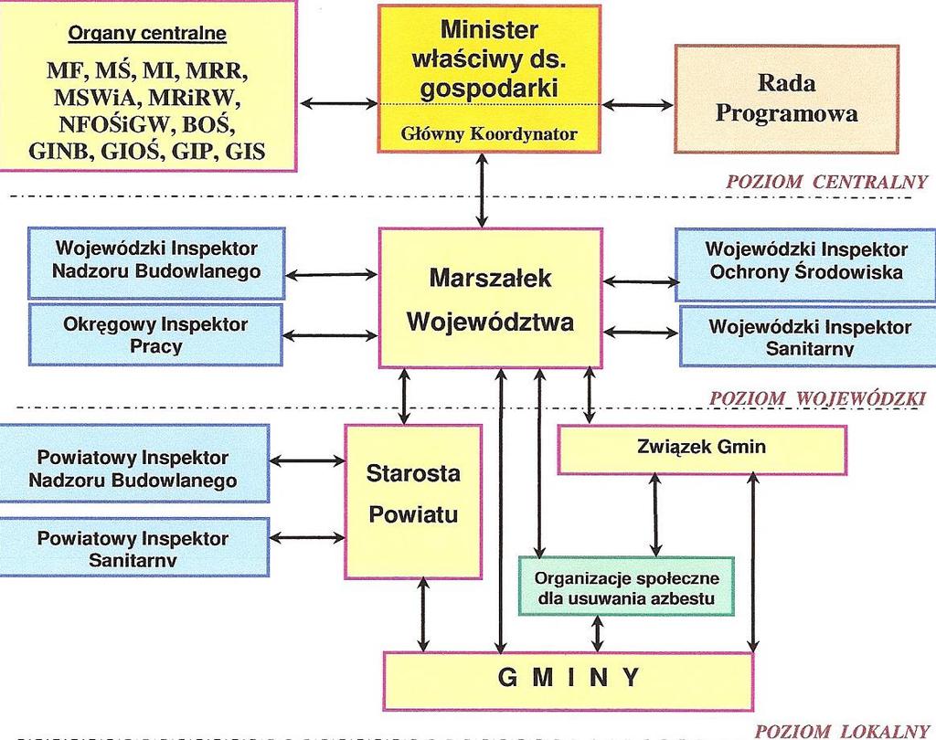 Rysunek 1 Schemat ilustrujący współpracę organów administracji rządowej, samorządu terytorialnego, jednostek inspekcyjnych i organizacji pozarządowych Źródło: Program Oczyszczania Kraju z Azbestu na