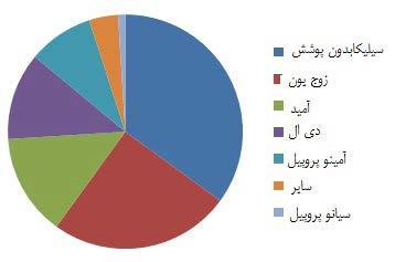 فصلنامه تخصصی دانش آزمایشگاهی ایران سال چهارم شماره 3 پاییز 1395 شماره پیاپی 15 9 مقاالت فازهای ساکن در کروماتوگرافی مایع با برهمکنش آبدوستی از هر سطح قطبی میتوان برای جداسازی با روش کروماتوگرافی