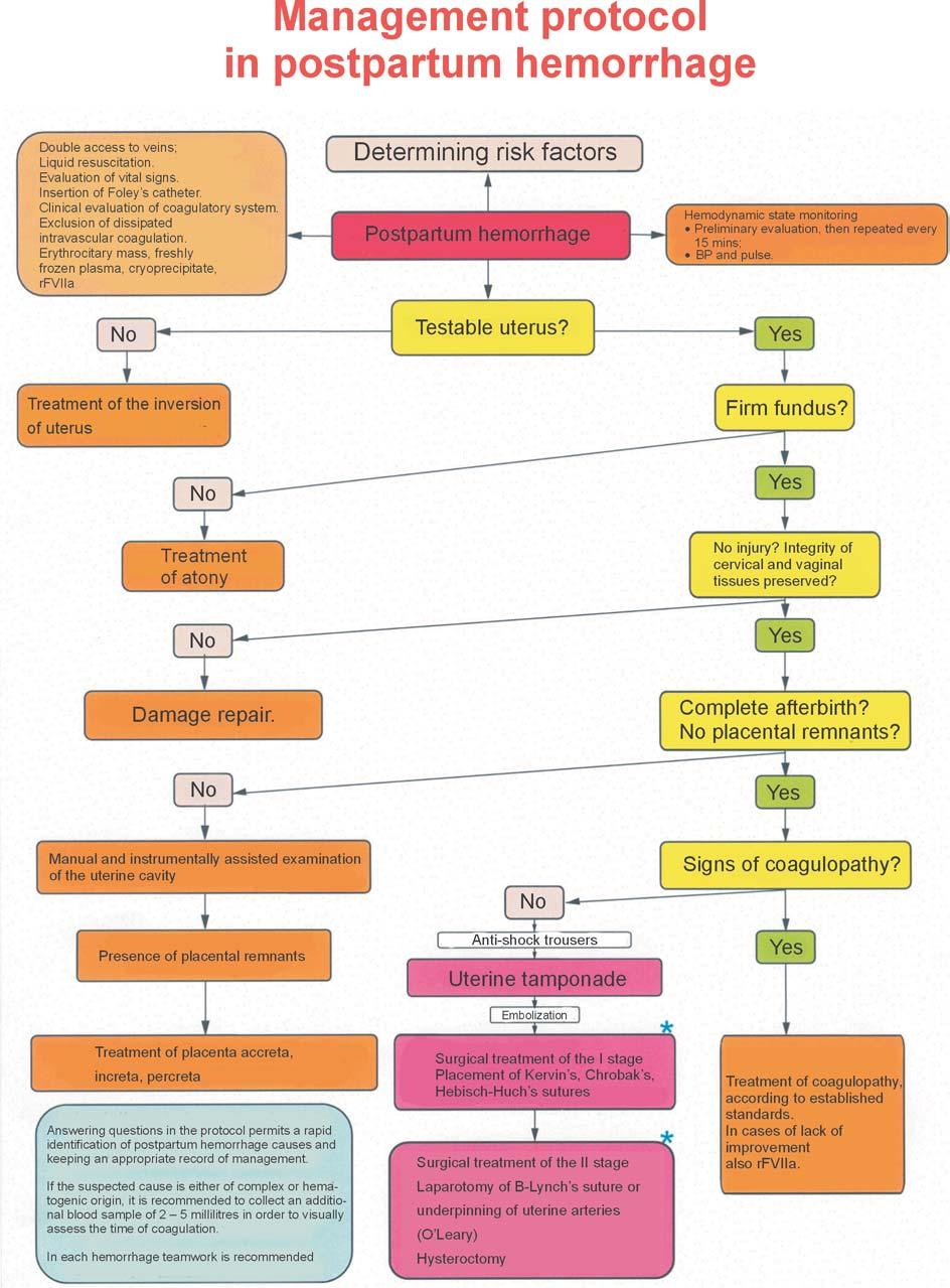 Fig. 3. Protocol of postpartum hemorrhage management (after R. Bukowski, G.