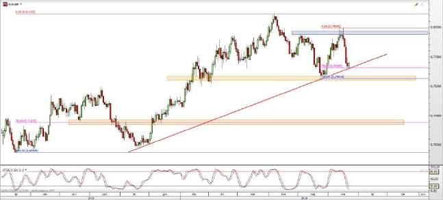 GBP/USD EUR/GBP Rys. 3 Wykres dzienny GBP/USD Od początku tygodnia obserwowaliśmy niesamowity rajd na funcie, który poprowadził GBP/USD do nawet 1,4750, czyli do szczytów z maja.