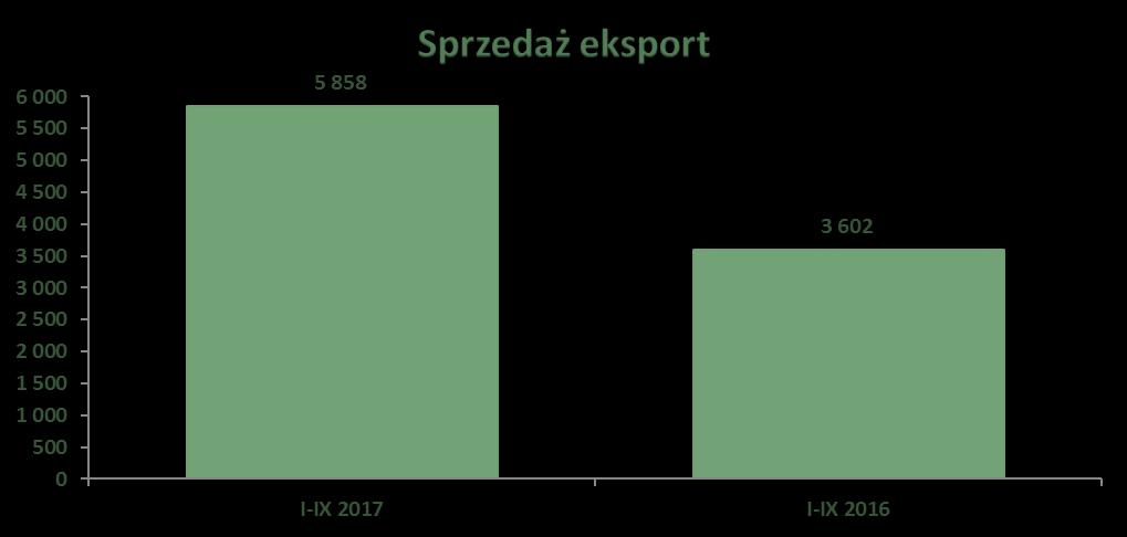 Wyszczególnienie I-IX 2017 I-IX 2016 Dynamika 2017/2016 Sprzedaż eksport 5 858 3 602 162,63% Styczeń 651 343 189,80% Luty 682 314 217,20% Marzec 555 502 110,56% Kwiecień 516 395 130,63% Maj 787 461