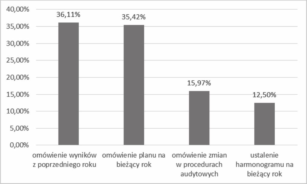 248 Jolanta M. CIAK, Grażyna VOSS WYKRES 6: Podmiot realizujący audyt w badanych jednostkach 9,57% 25,53% 20,21% 12,77% 31,92% Kierownik komórki audytowej Audytor wewnętrzny ds.