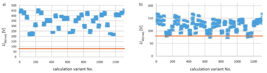 Fig. 4. Voltages induced U Sh(max) at transposition points with single-point bonding: a) one cable per phase, b) three cables per phase Fig. 5.