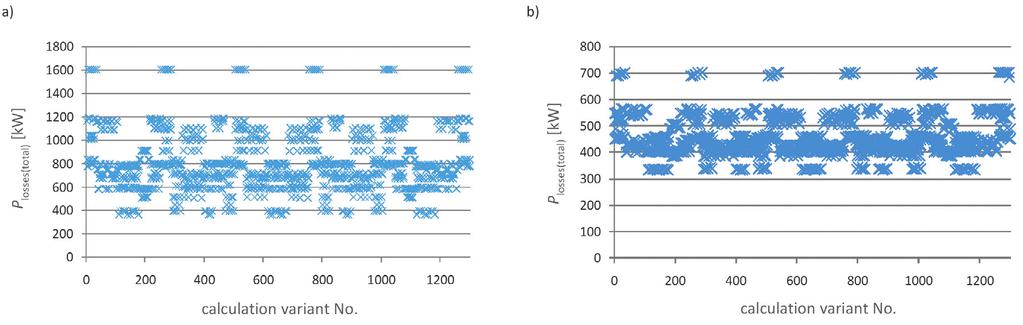 Fig. 7. Active power losses P losses(total) (in sheaths and cores) with both-ends bonding: a) one cable per phase, b) three cables per phase Fig. 8.