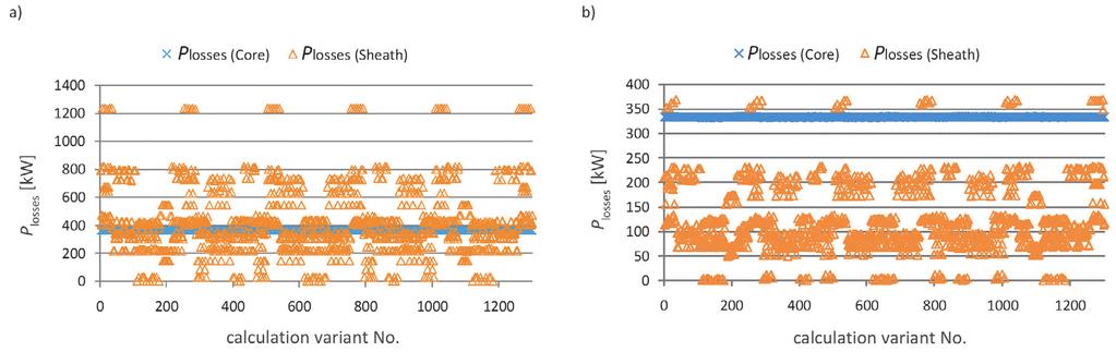 Uniformity of load currents in individual cables, expressed as the ratio of current I min in the least-loaded cable to current I max in the mostloaded cable, with both-ends bonding: a) one cable per