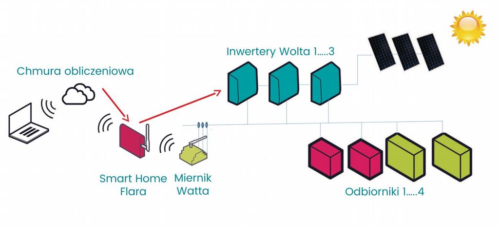 System Wolta Pro2/система Wolta Pro2 System umożliwia regulację produkcji pod kątem pokonywania trudności ze strony sieci energetycznej, oraz zmianę nastaw pracy systemu poprzez zwiększone