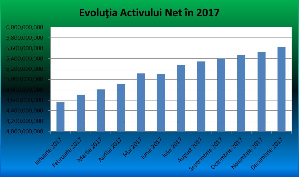 F. Evoluţia activelor Fondului de Pensii Administrat Privat Metropolitan Life şi a valorii unitare a activului net Activul total al Fondului pe parcursul anului 2017 a avut o evoluţie ascendentă, pe