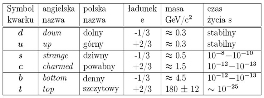 Kwarki Masa kwarków masa konstytuentna dla u,d: 1/3 m p masy bieżące