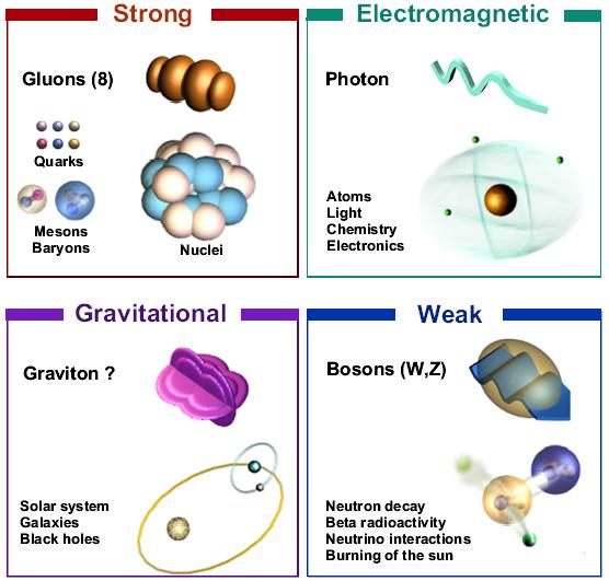 Oddziaływania fundamentalne Istnieją 4 rodzaje oddziaływań elementarnych Grawitacyjne Elektromagnetyczne