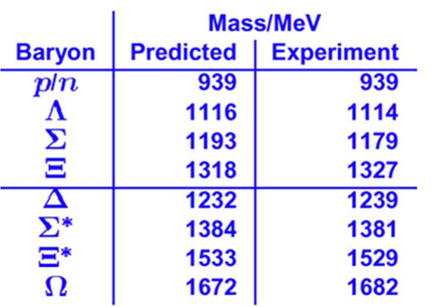 Masy hadronów w modelu kwarków SUKCES: przewidywane przez model kwarków masy mezonów zgadzają się z wartościami mierzonymi eksperymentalnie z dokładnością do 1%.