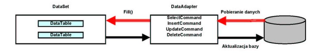 Model bezpołączeniowy Polecenie SQL ładuje dane z zewnętrznego źródła do pamięci podręcznej na maszynie klienta.