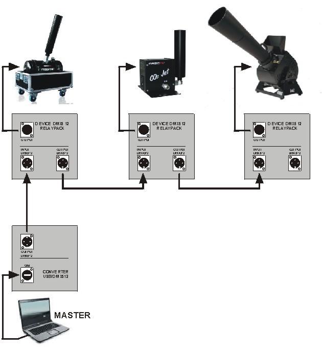 IV. Praca z urządzeniami DMX512 DMX512 to standard cyfrowej komunikacji sieciowej najczęściej stosowany w systemach sterowania oświetleniem (np. reflektory, stroboskopy) i efektami scenicznymi (np.