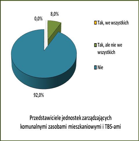 Mining and Environment Rys. 4. Wykorzystywanie OZE w zarządzanych/oferowanych na sprzedaż budynkach wielorodzinnych w poszczególnych podgrupach (%), N w każdej podgrupie wynosi 25 badanych Fig. 4. The use of RES in buildings which are managed/offered for sale in various sub-groups (%), N in each subgroup is 25 Tabela 3.
