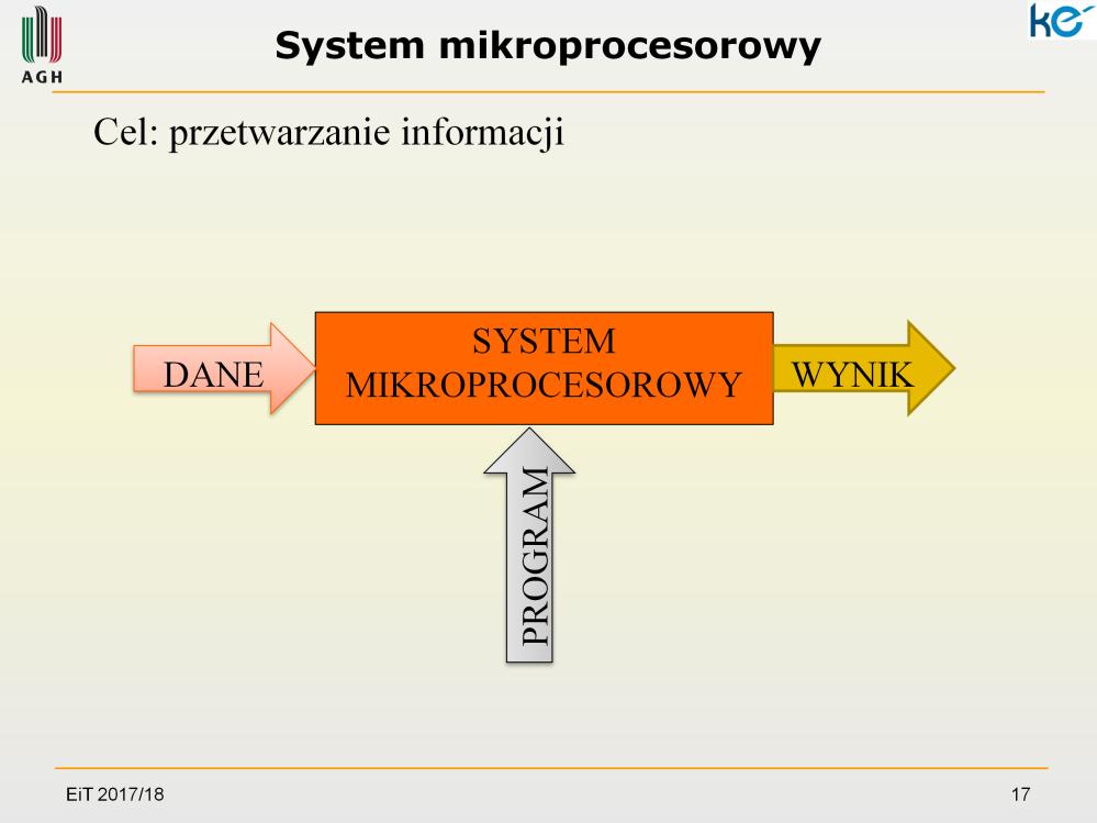 System mikroprocesorowy przetwarza dane