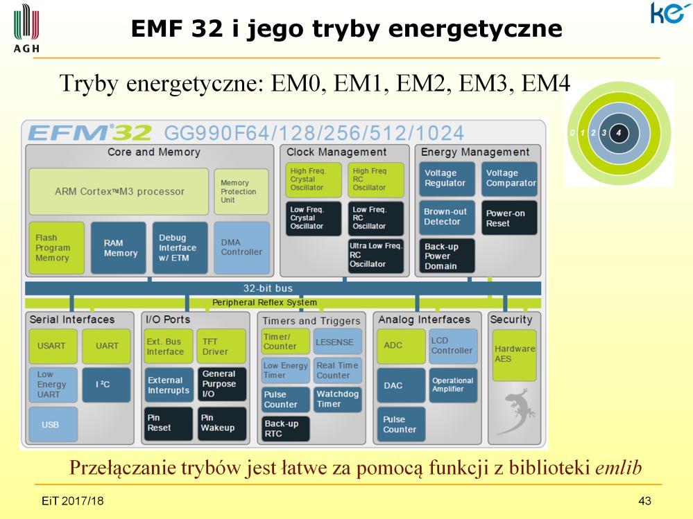 Mikrokontroler może pracować w jednym z pięciu trybów energetycznych: EM0 EM4. Graficznie są przedstawione jako kolorowa tarcza.