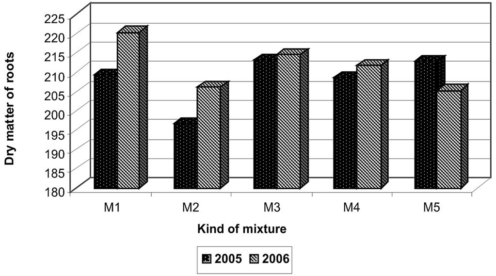 quaternary compound (M4) with the lowest share of perennial ryegrass on the object fertilized with mushroom substrate at 6 kg. m -2 (D3), whereas the least (192.8 g. m -2 D.M.) pentavalent mixture (M5) on the control object, where the amount of perennial ryegrass was 40%.