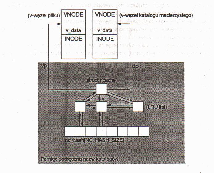 DNLC Directory Name Lookup Cache void void void vnode_t void void int void int void dnlc_init(void); dnlc_enter(vnode_t *, char *, vnode_t *); dnlc_update(vnode_t *, char *, vnode_t *);